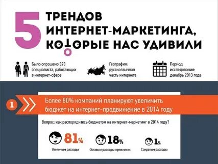 Новые тренды интернета