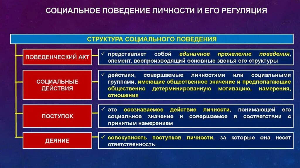 Изменение структуры и поведения. Структура социального поведения. социальное поведение личности. социальное поведение личности и его регуляция. регуляция социального поведения.