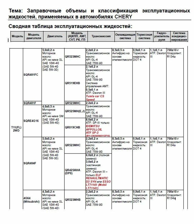 Какое масло лить в чери тигго. Моторное масло чери Тигго т11 2.0. Chery Tiggo t 11 заправочные емкости для двигателя. Технические жидкости чери Тигго т11. Масло для чери Тигго т11 1.6.