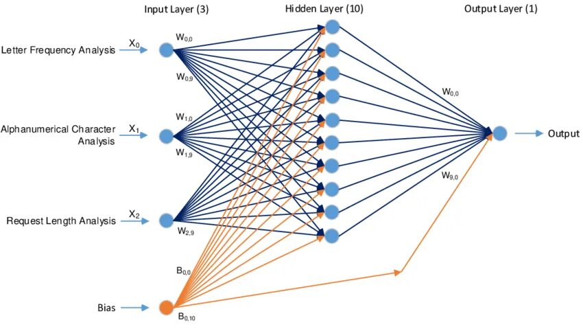 Нейронная сеть. Модель нейронной сети. Нейронная сеть схема. Искусственная нейронная сеть.