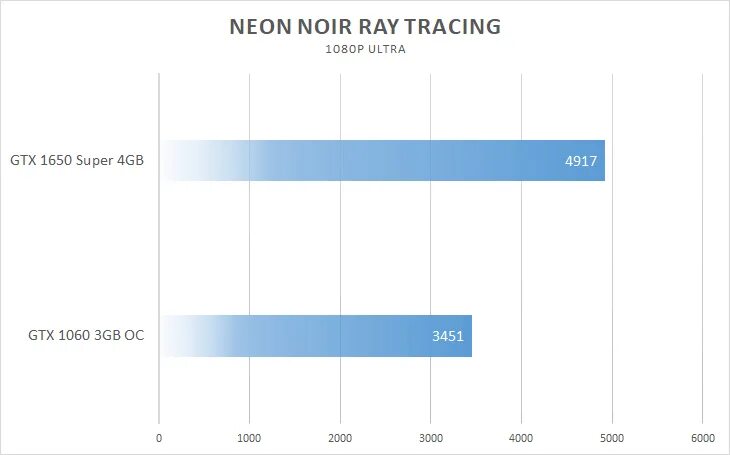 GTX 1650 И 1060. GTX 1060 3gb vs 1650 super. Сравнение 1060 3gb и 1650 4gb. 1650 GTX Трассировка лучей. Gtx 1650 4gb vs