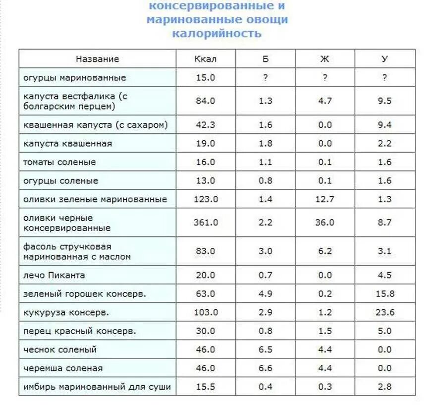 Энергетическая ценность огурца на 100 грамм. Суп сколько калорий в 100 граммах. Рис вареный калорийность на 100 грамм. Калорийность соленых огурцов калорийность на 100.