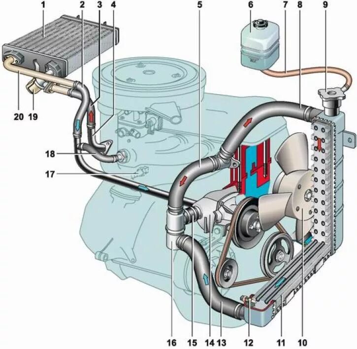 И установлен в систему охлаждения. Схема охлаждающей системы ВАЗ 2107 инжектор. Система охлаждения ДВС ВАЗ 2106. Система охлаждения двигателя ВАЗ 2106. Схема системы охлаждения двигателя ВАЗ 2106.