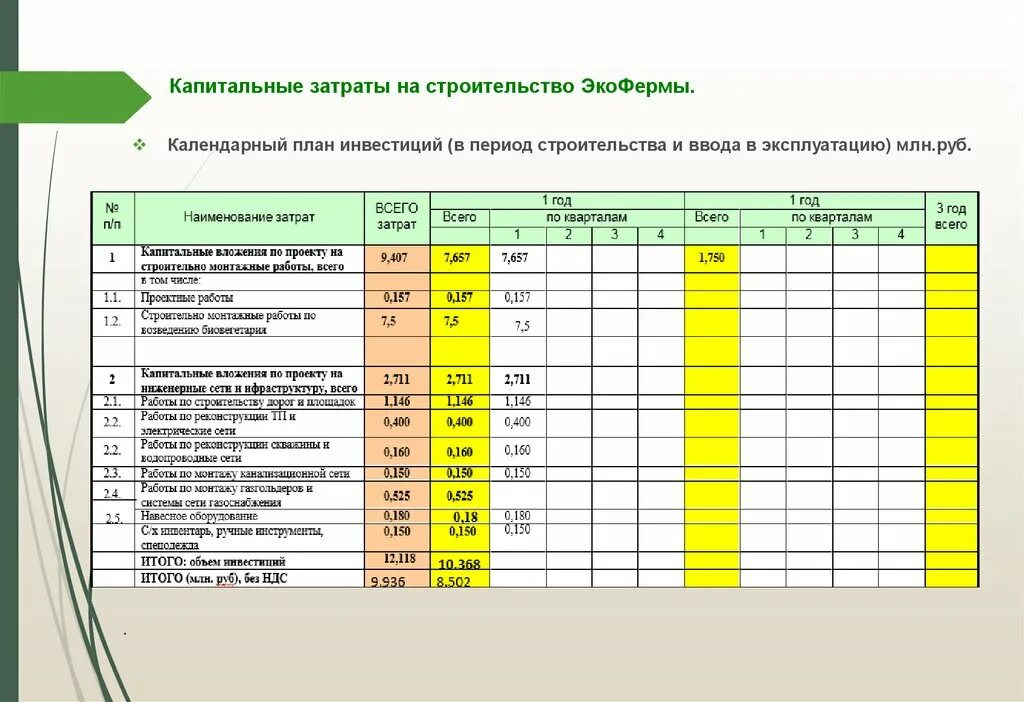 Затраты на строительство. План капитальных затрат. Бизнес план затраты. Статьи затрат в строительстве. Смета на лпх