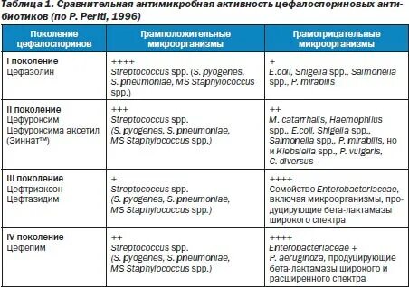 Поколения антибиотиков широкого спектра