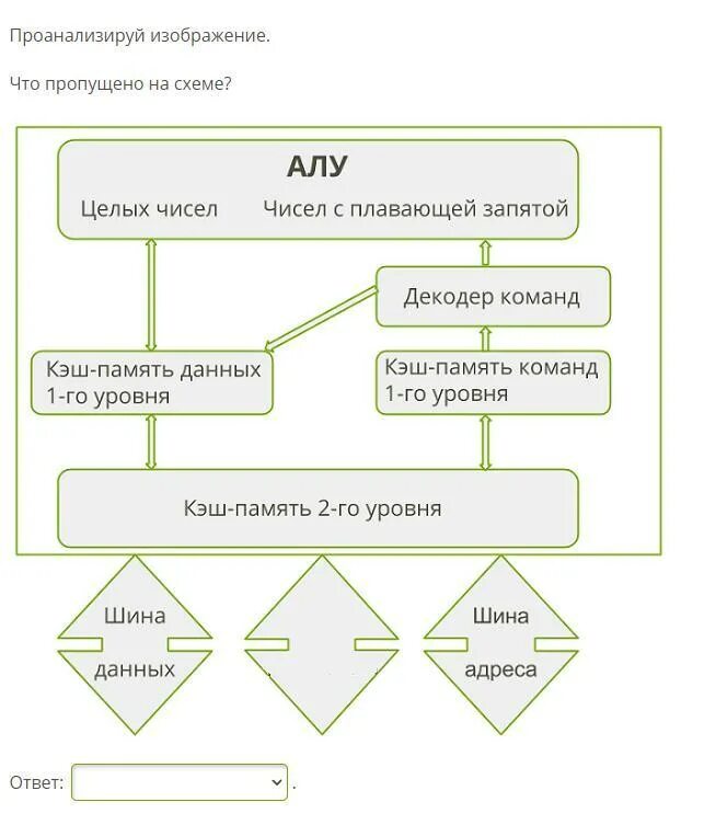 Схема алу Информатика 7. Схема кэш памяти команд 1 уровня. Алу целых чисел схема. Алу целых чисел чисел с плавающей запятой схема.