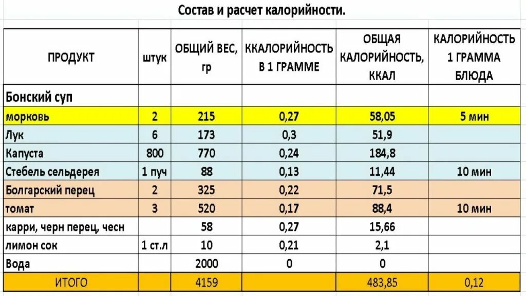 Вес готового блюда. Расчет калорийности блюда таблица. Формула расчета калорий в блюде. Как высчитать калорийность блюда на 100 грамм. Как рассчитать калории готового блюда калькулятор.