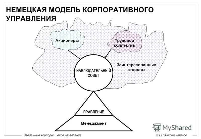 корпоративная система германского управления. корпоративная система германского управления.