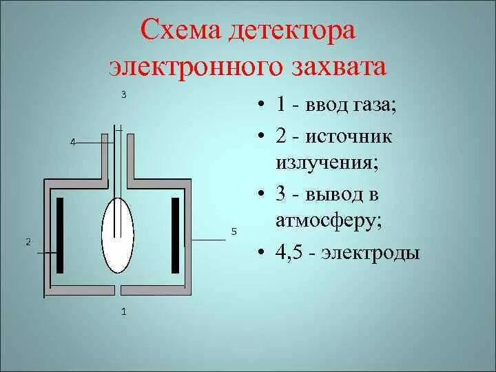 Детектор последнее. Детектор электронного захвата газовая хроматография. Электронно-захватный детектор (ЭЗД). Электронно захватный детектор в хроматографии. Детектор электронного захвата схема.