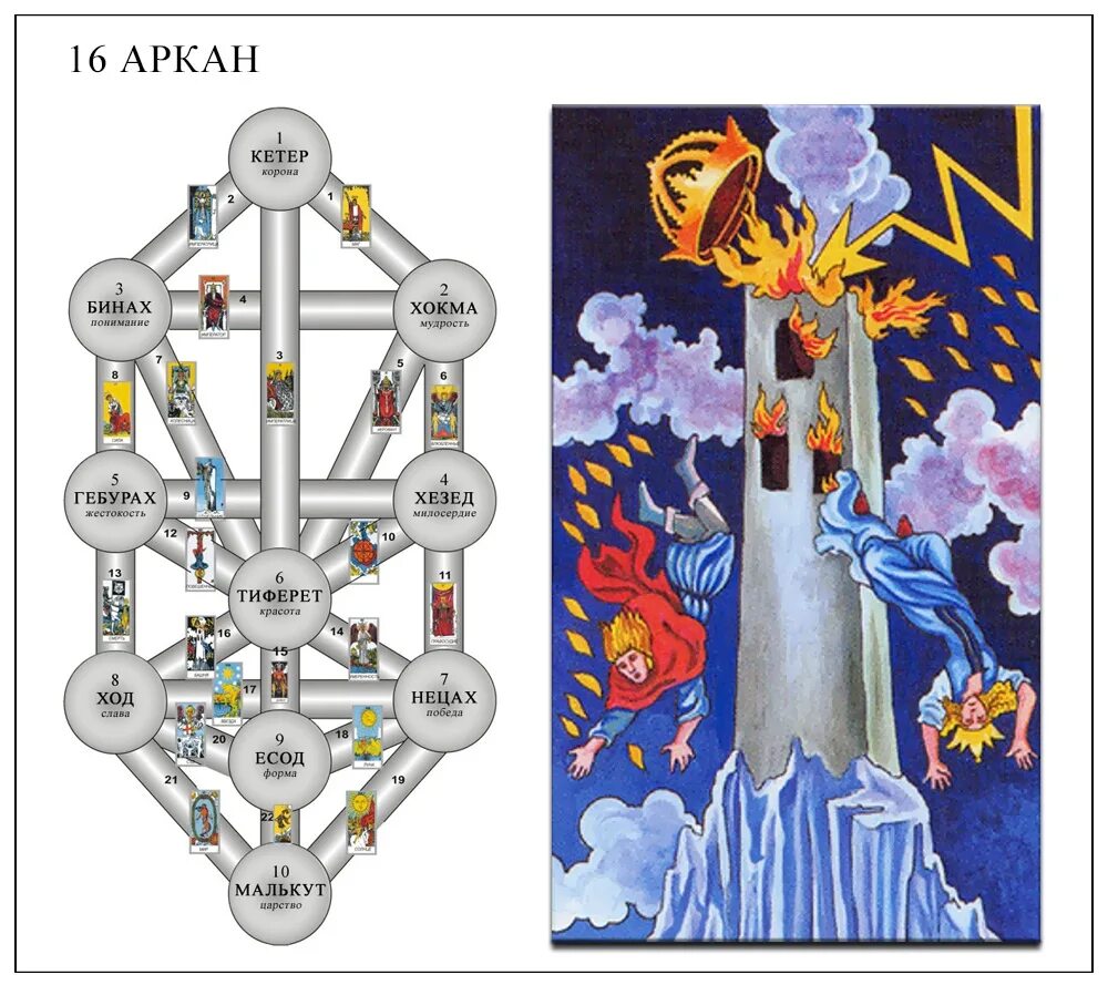 Кармическая задача аркан. Дерево Сефирот 16 Аркан. 15 Аркан на древе Сефирот. Сефиротическая магия Арканов. Дерево Сефирот и Старшие арканы Таро.