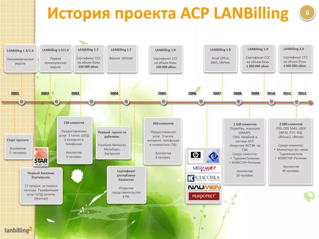 История проекта. ACP LANBILLING. Автоматизированная система расчета. Проектная история это?. History project