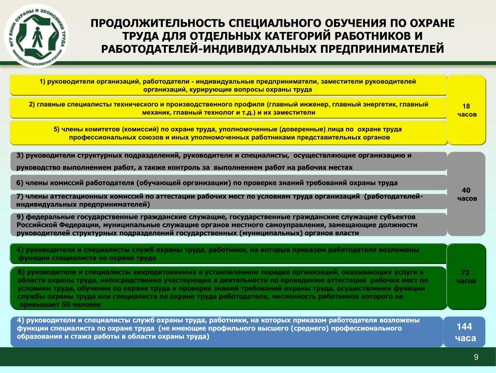 Какое обучение нужно по охране труда. Охрана труда категории. Охрана труда категории работников. Категории обучения по охране труда. Категории специалистов по охране труда.