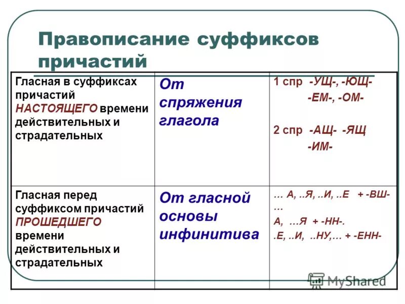 Гласные в суффиксах действительных причастий прошедшего времени. Написание суффиксов действительных и страдательных причастий. Правописание действительных и страдательных причастий. Суффиксы действительных причастий прошедшего. Спряжение глаголов и суффиксы причастий.