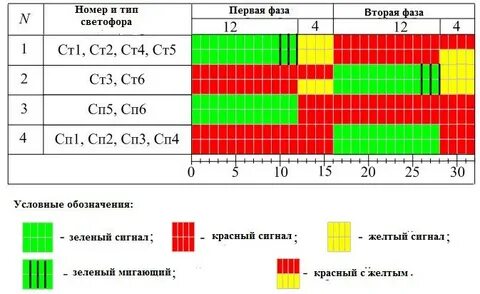 Время работы светофора