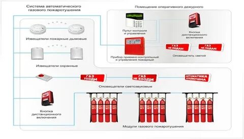 Автоматическая пожарная система тушения