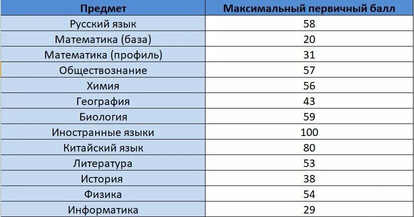 Егэ количество. Минимальные баллы ЕГЭ 2022-2023. Проходной балл ЕГЭ 2023. Максимальные баллы ЕГЭ 2023. Проходные баллы ЕГЭ предметы 2023.