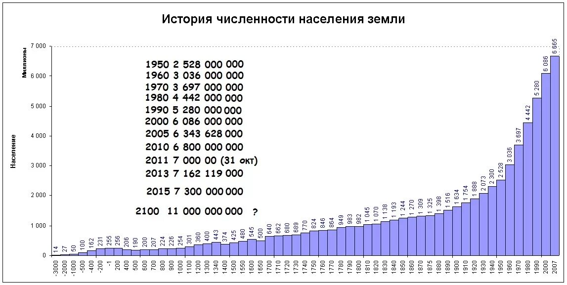 Динамика роста населения земли 1000 лет график. Население земли по годам. Численность населения земли. Численность населения земли по годам. Представлена полная информация о