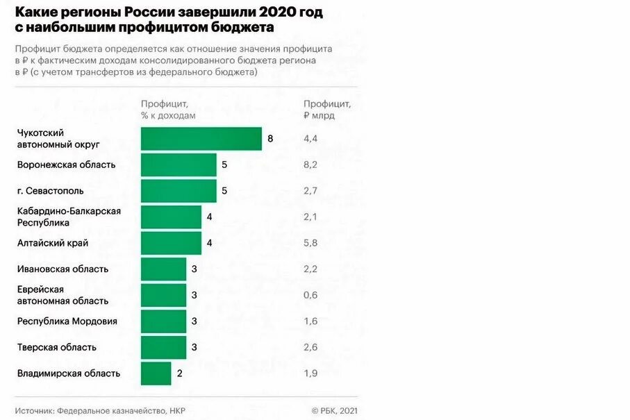 Какой год 2020 россия. Бюджет РФ за 2020 год. Сальдо бюджета РФ 2020. Источники бюджета России 2020. Бюджет РФ на 2020 год исполнение.