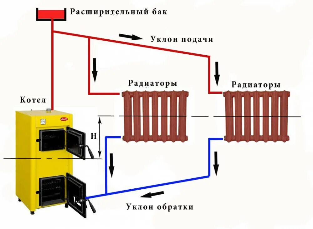 Принципы отопления. Схема систем отопления с естественной циркуляцией воды. Схема подключения котла с естественной циркуляцией. Схема циркуляции воды в системе отопления батарея. Схема системы отопления водяного отопления.