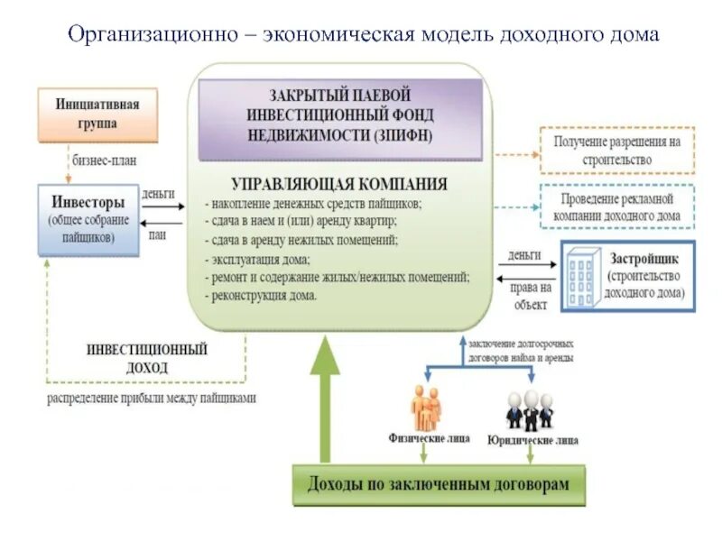 Организационно-экономическая модель. Экономическая модель проекта. Структура экономической модели организации. Модели экономического развития. Примеры моделей в экономике