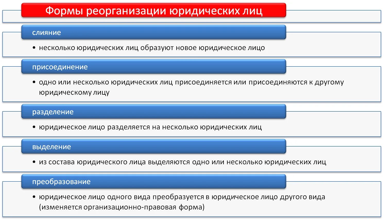 Реорганизация учреждения образования. Порядок реорганизации юр лица схема. Способы реорганизации юридических лиц схема. Виды реорганизации юридического лица схема. Реорганизация юр лица схема.