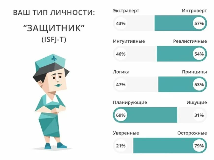 Твой тип друга. Тип личности защитник ISFJ-A. Тип личности хранитель защитник. Тип личности хранитель ISFJ. Тест на Тип личности ISFJ.