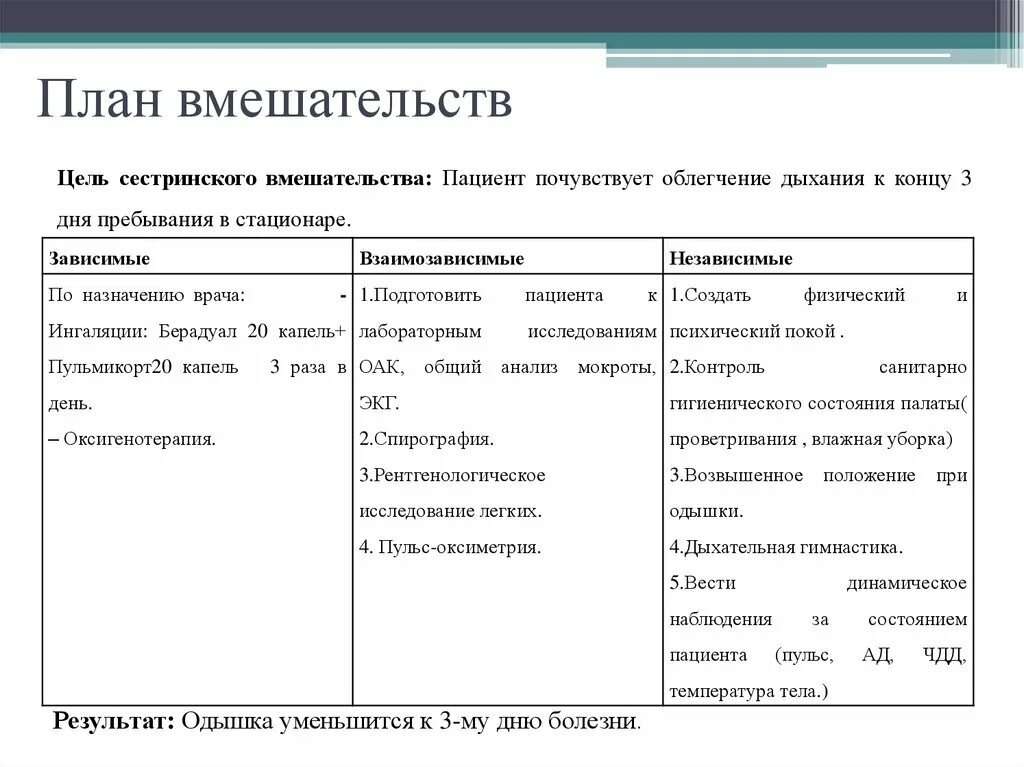 Цели при бронхите. План независимых сестринских вмешательств. План сестринских вмешательств зависимые и независимые. Карта сестринского процесса планирование сестринских вмешательств. Зависимые сестринские вмешательства таблица.