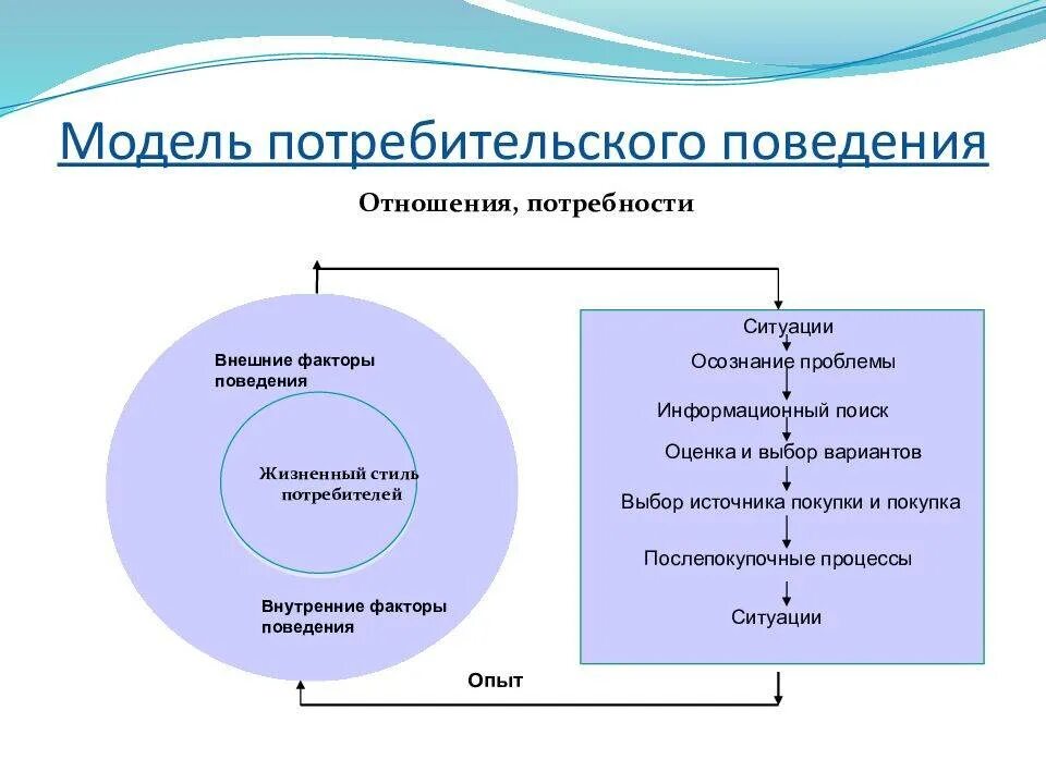 Модель потребительского поведения. Модель поведения потребителя. Моделирование поведения потребителей. Модель покупательского поведения.