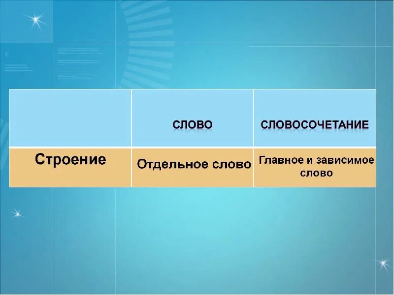 Самое главное слова. Главное слово в словосочетании. Главное слово. Главная слово.