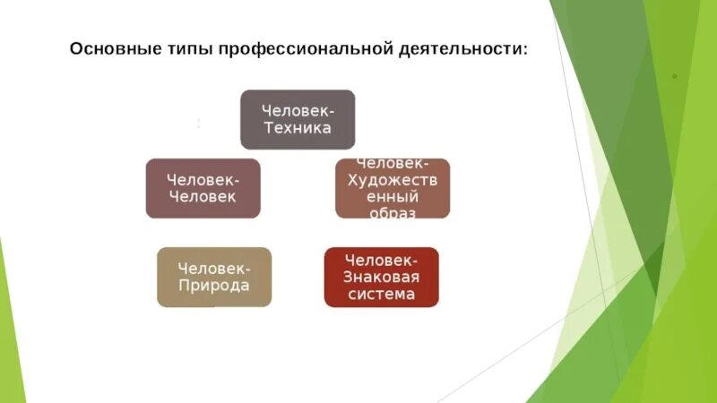 Виды профессиональной деятельности человека. Виды профессиональной деятельности. Основные типы профессиональной деятельности. Основные виды проф деятельности.