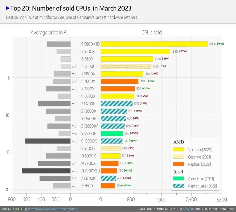 AMD 2023. Последняя версия процессора Intel. Мобильные процессоры AMD 2023. Статистика.