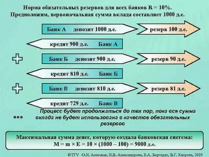 Если обязательные резервы банка составляют 20