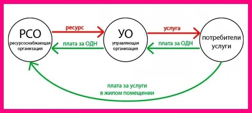 Схема взаимодействия УК И ресурсных организаций. Договор УК С ресурсоснабжающей организацией. Прямые договоры с РСО. Схема УК И ресурсоснабжающей организацией.