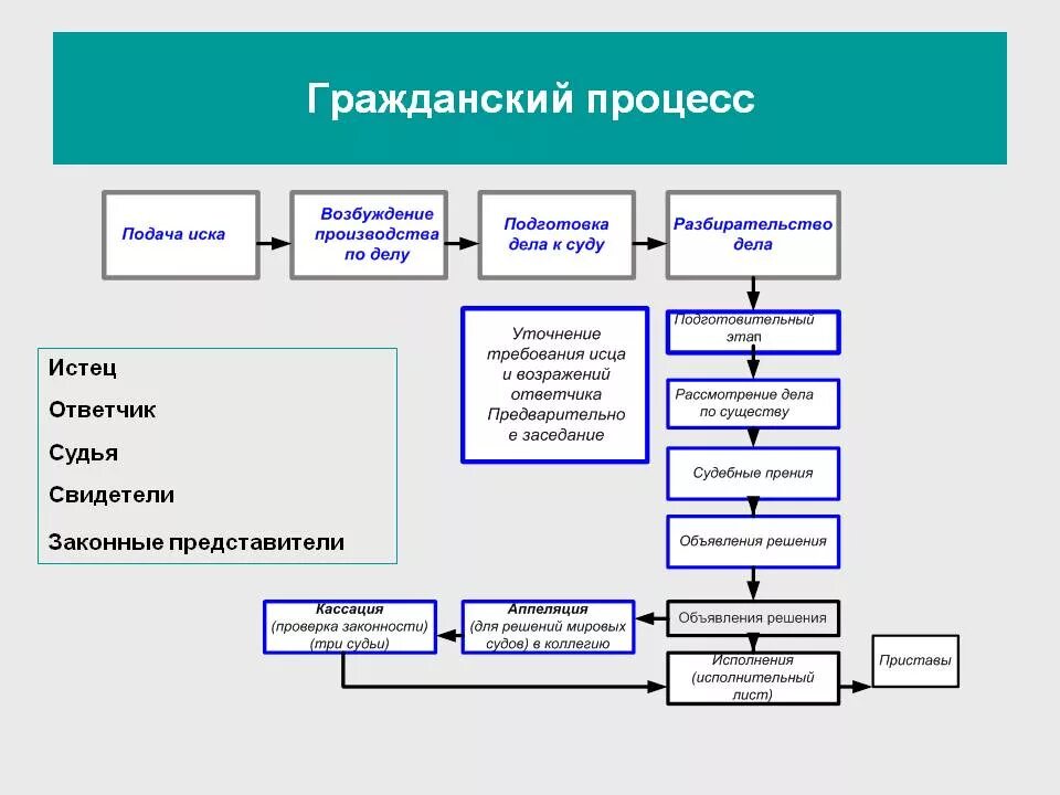 Какие суда существуют в рф. Стадии судебного процесса схема. Этапы судебной процедуры в гражданском процессе. Стадии гражданского судебного процесса схема. Этапы гражданского судопроизводства в РФ.