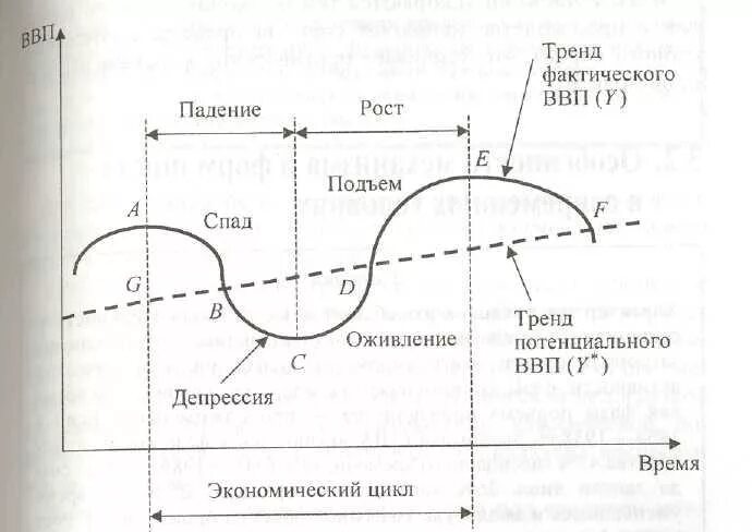 Схема экономического цикла. Фазы экономического цикла. Экономический цикл и тренд. Фазы развития экономики. Состоит из четырех фаз