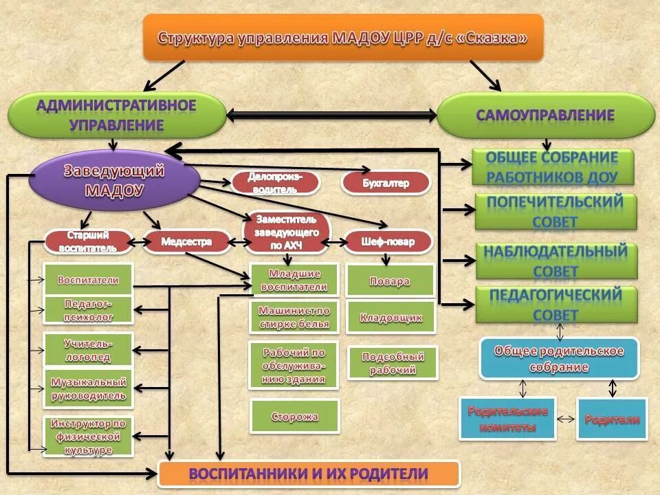 Как называется должность завхоза. Заместитель заведующего по ахч. обязанности заведующего хозяйством в детском саду. обязанности завхоза в доу детском саду. заведующий хозяйством обязанности.