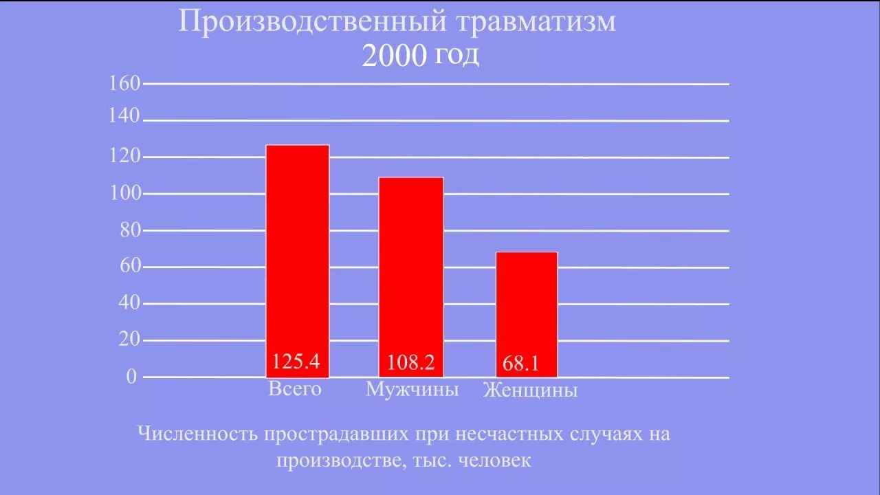 Статистика несчастных случаев на производстве за 2020 год в России. Статистика производственных травм в РФ за 2020. Производственный травматизм в России за 2020 год статистика. Статистика производственного травматизма в России в 2022 году таблица.