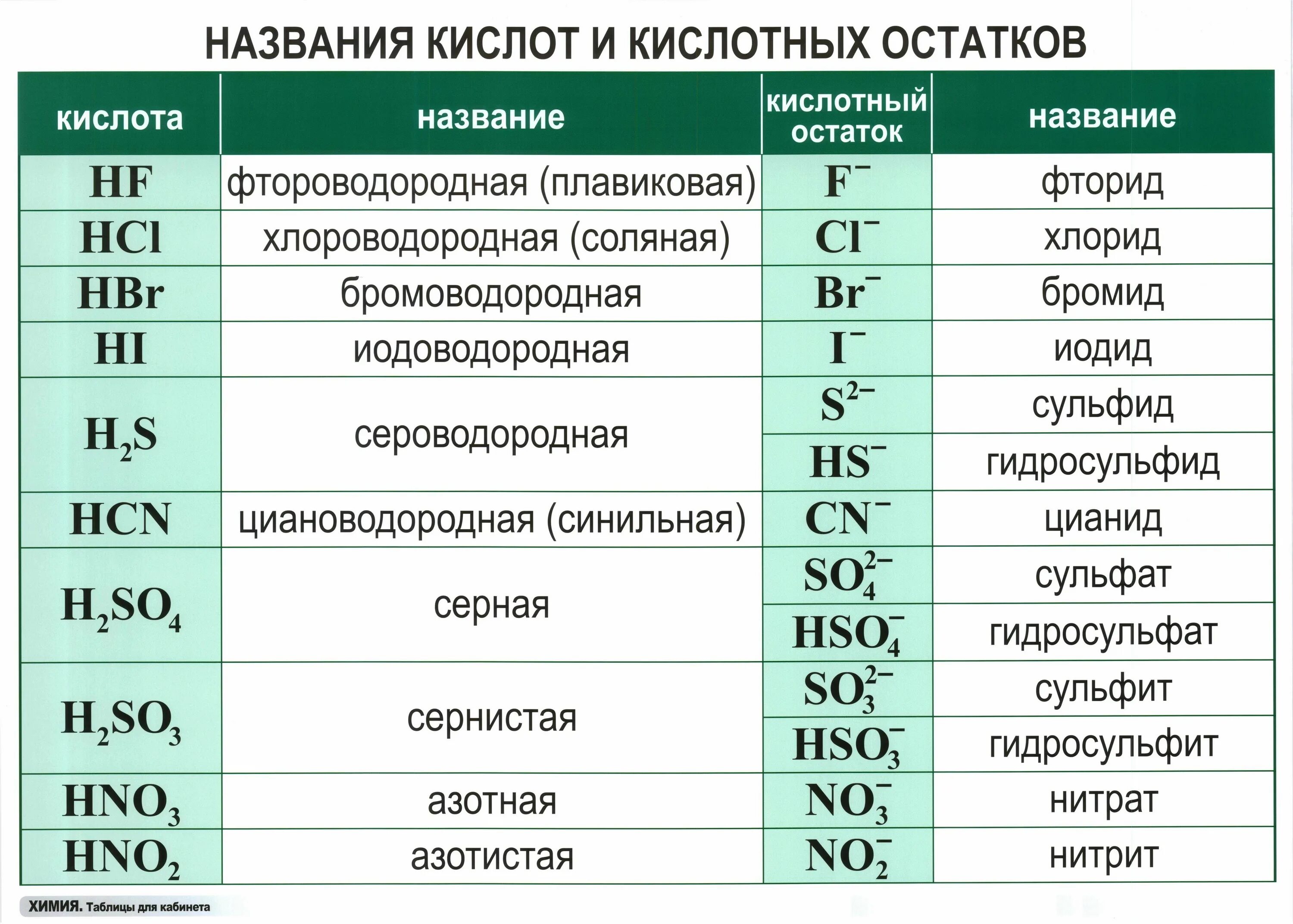 Формулы кислот и кислотных остатков. Кислоты и кислотные остатки таблица с названиями. формулы и названия кислот и кислотных остатков таблица. таблица кислот и кислотных остатков и солей. формулы кислот и кислотных остатков таблица.