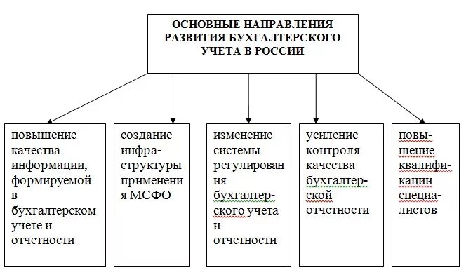 Основной бухгалтерский учет в россии