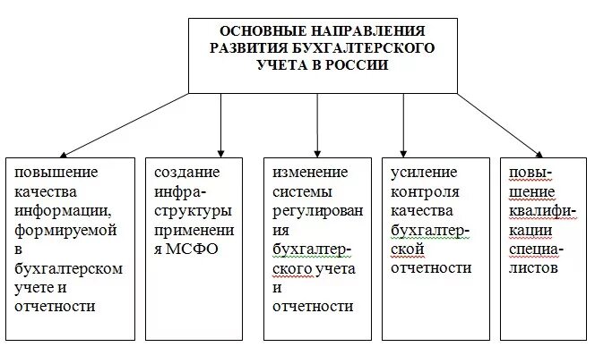 Направление совершенствование учета. Тенденции развития бухгалтерского учета. Основные направления бухгалтерского учета. Направления в бухгалтерии. Направления развития.