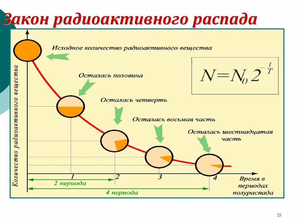 N распада. Радиоактивность период полураспада. Радиоактивность закон радиоактивного распада. Закон радиоактивного распада период полураспада. Закон радиоактивного распада период распада.