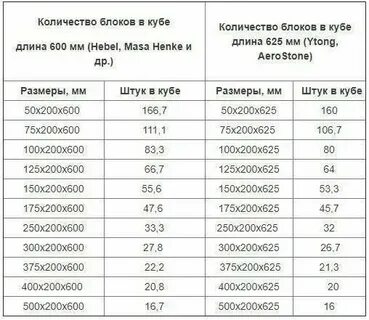 Блок 200х300х600 сколько в кубе