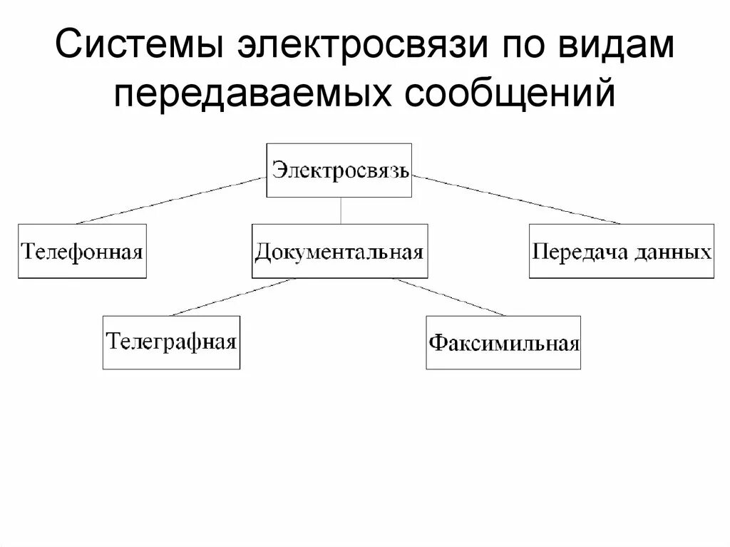 Тип передаваемой информации. Классификация систем электросвязи. Классификация современных видов электросвязи. Электросвязь виды электросвязи. Классификация систем электросвязи по видам.