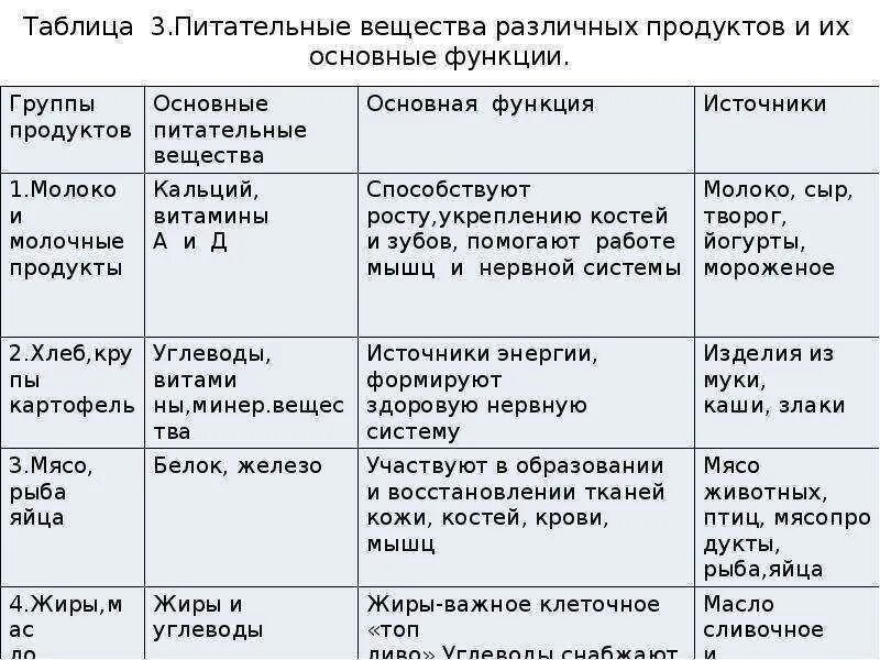 Меню биология 8. Таблица по биологии 8 класс питательные вещества. Питательные вещества таблица биология 8 кл. Питательные вещества таблица 8 класс биология. Питательные вещества и пищевые продукты таблица.