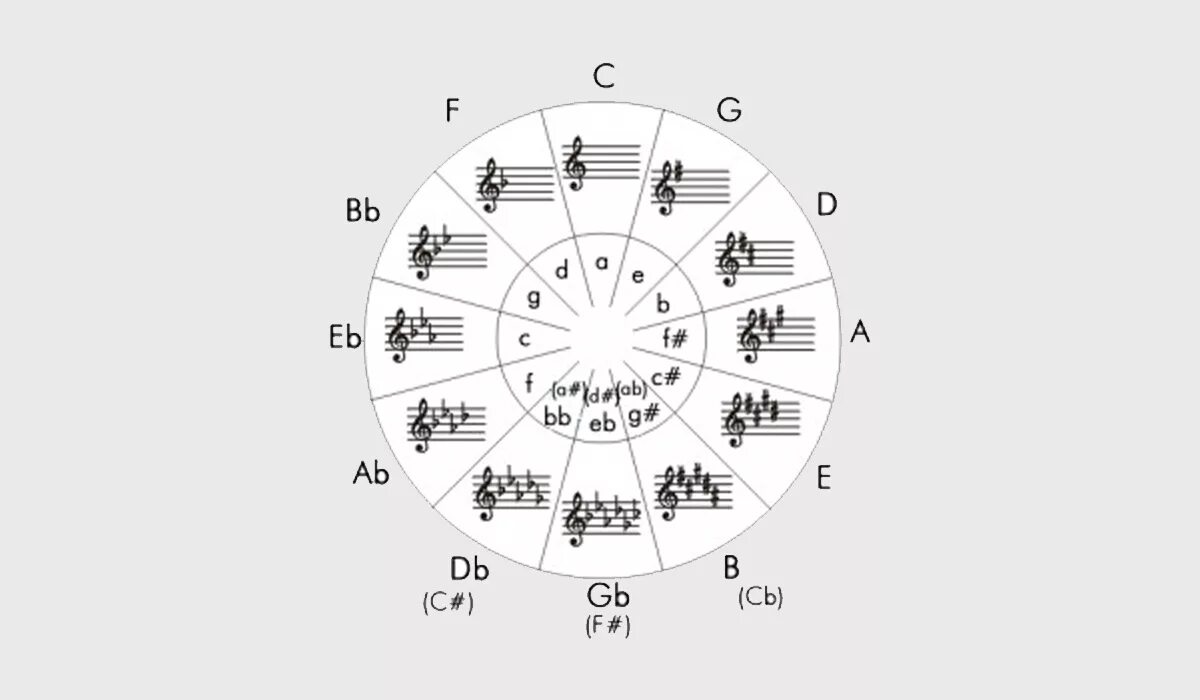 Мажорная тональность с 5 диезами. Тональность квинтовый круг тональностей. Квинтовый круг тональностей. Колесо камелота для traktor. Кварто квинтовый круг тональностей.