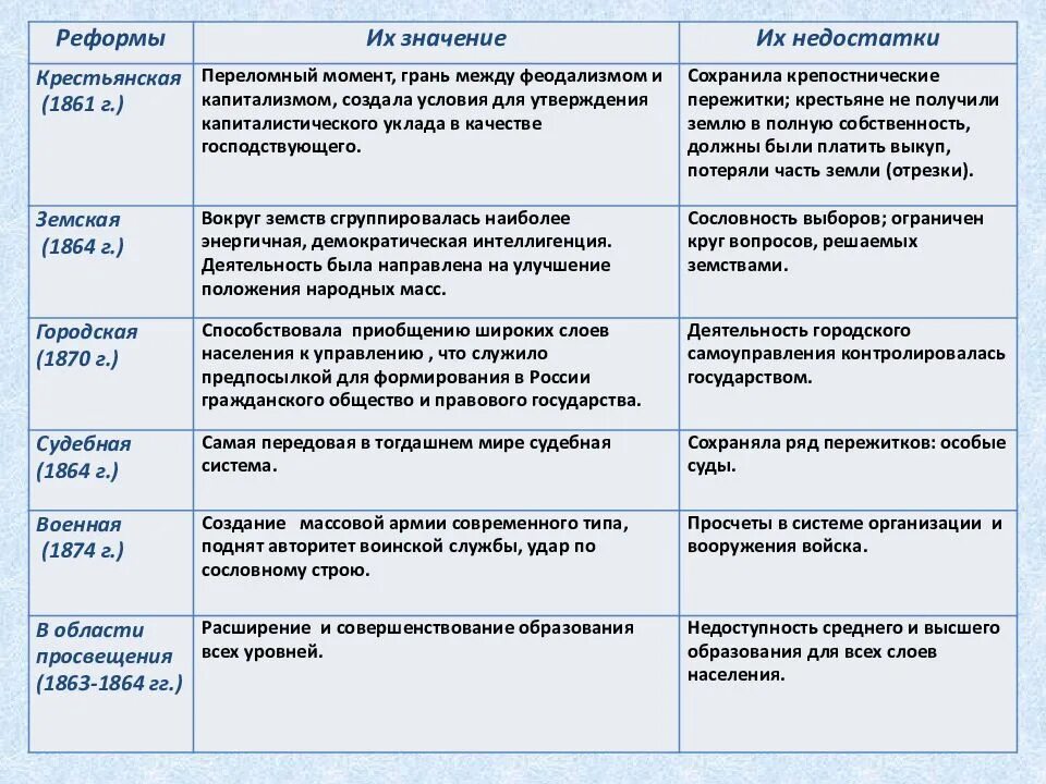 Почему либеральные реформы проводившиеся правительством не. Реформы 60 70 годов 19 века либеральные реформы. Либеральные реформы 19 века таблица. Либеральные реформы 1860-1870 таблица. Либеральные реформы 60-70-х годов 19 века таблица.