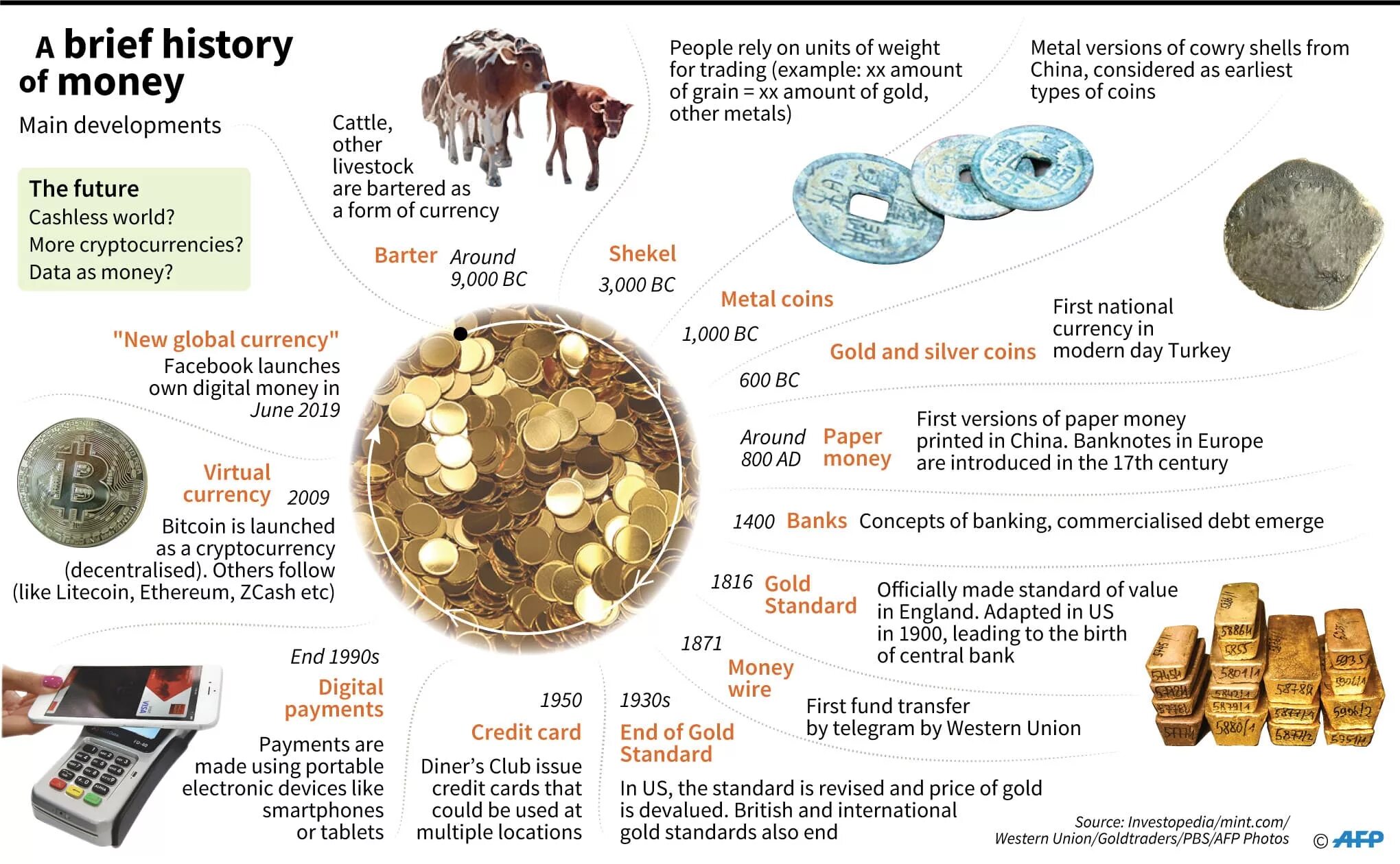 Forms of money. History of money. A brief History of money. Brief History of money кратко. History of money presentation.