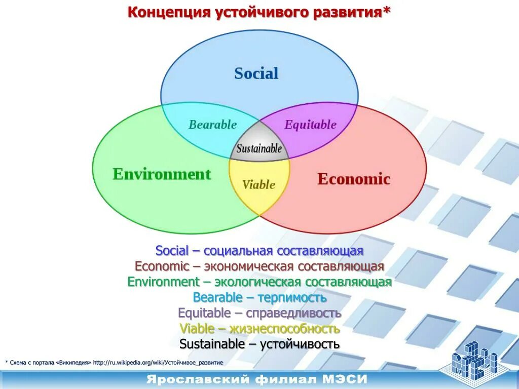 Группа устойчивое развитие. Структура устойчивого развития схема. Принципы устойчивого развития схема. Концепция устойчивого развития. Составляющие концепции устойчивого развития.