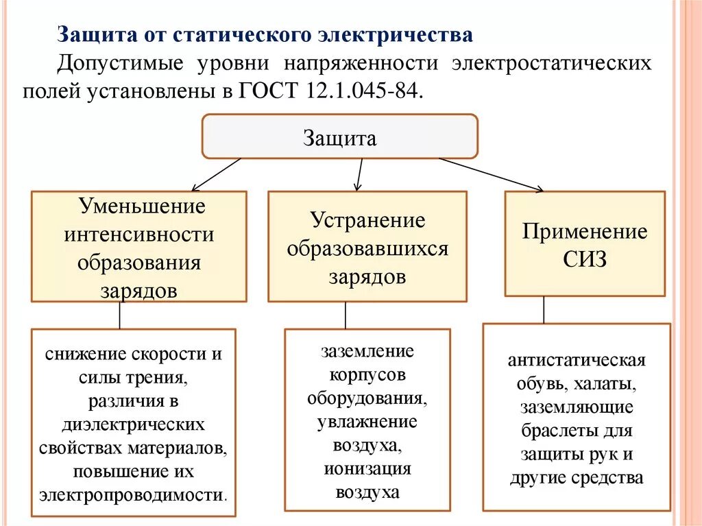 Средства защиты от статического электричества. Способы защиты от статического электричества на производстве. Защита от воздействия статического электричества. Способы защиты от разрядов статического электричества. Эффективные методы защиты от