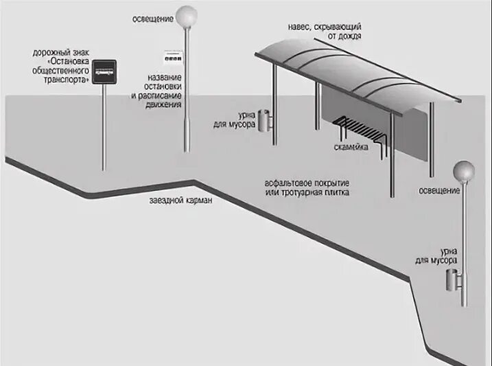 Остановка на остановке общественного транспорта для высадки. Остановочный карман для общественного транспорта ГОСТ. ОСТ 218.1.002-2003 автобусные остановки на автомобильных дорогах. Остановочный комплекс чертеж 38175 сб. Схема установки остановочного пункта.